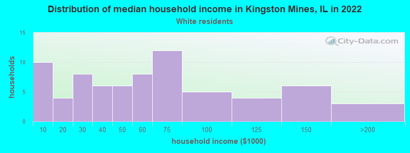 Distribution of median household income in Kingston Mines, IL in 2022