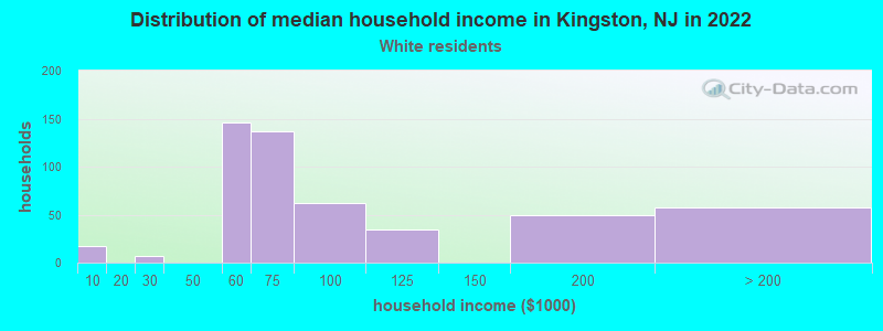Distribution of median household income in Kingston, NJ in 2022