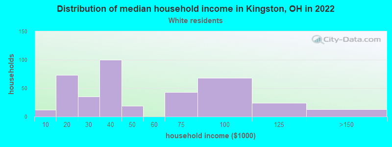 Distribution of median household income in Kingston, OH in 2022