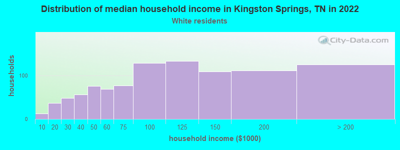 Distribution of median household income in Kingston Springs, TN in 2022