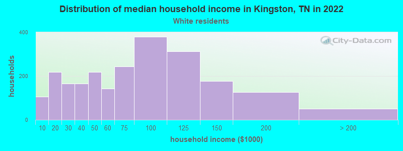 Distribution of median household income in Kingston, TN in 2022