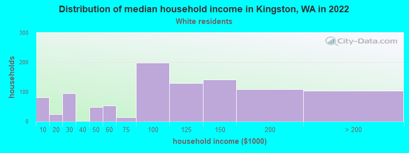 Distribution of median household income in Kingston, WA in 2022