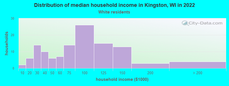 Distribution of median household income in Kingston, WI in 2022