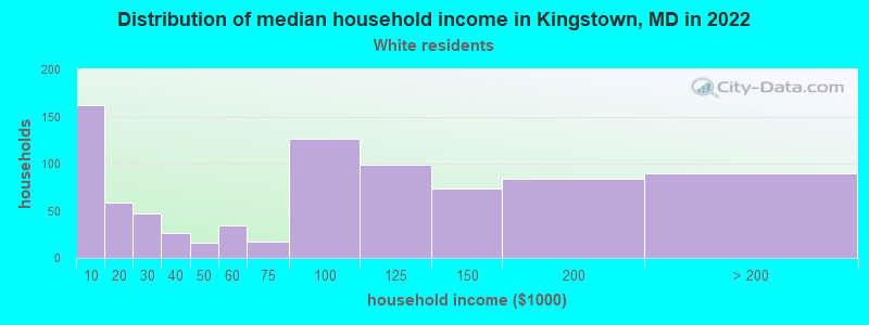 Distribution of median household income in Kingstown, MD in 2022