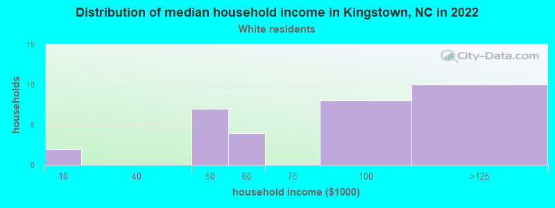 Distribution of median household income in Kingstown, NC in 2022