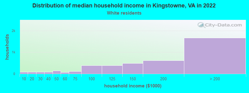 Distribution of median household income in Kingstowne, VA in 2022