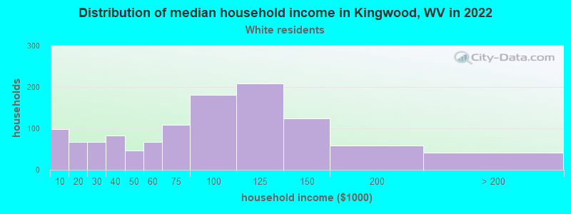 Distribution of median household income in Kingwood, WV in 2022