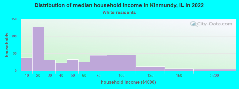 Distribution of median household income in Kinmundy, IL in 2022