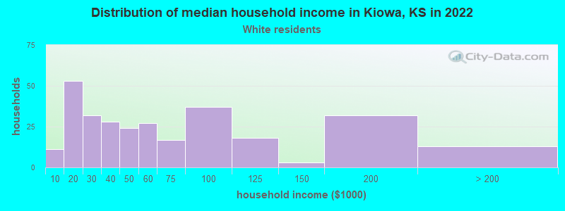 Distribution of median household income in Kiowa, KS in 2022