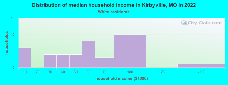 Distribution of median household income in Kirbyville, MO in 2022