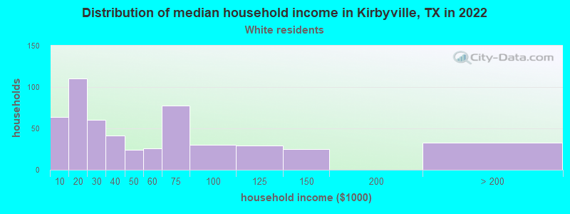 Distribution of median household income in Kirbyville, TX in 2022