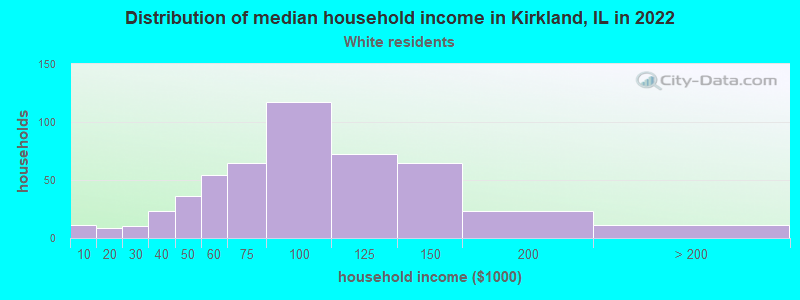 Distribution of median household income in Kirkland, IL in 2022