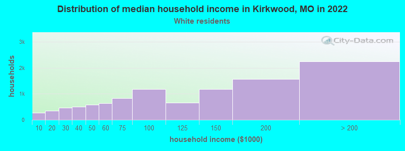 Distribution of median household income in Kirkwood, MO in 2022