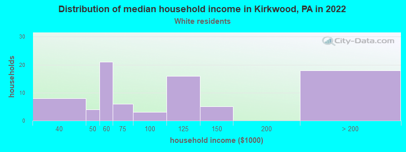 Distribution of median household income in Kirkwood, PA in 2022