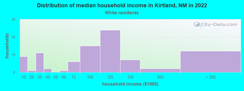 Distribution of median household income in Kirtland, NM in 2022