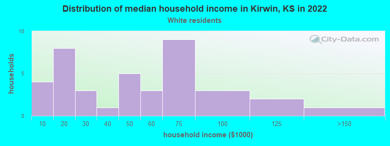 Distribution of median household income in Kirwin, KS in 2022