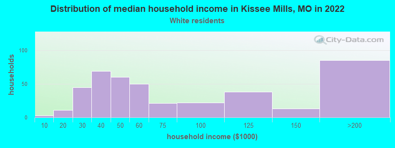 Distribution of median household income in Kissee Mills, MO in 2022