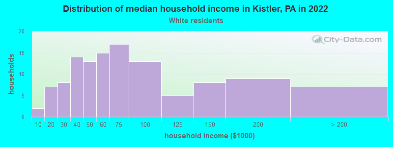 Distribution of median household income in Kistler, PA in 2022