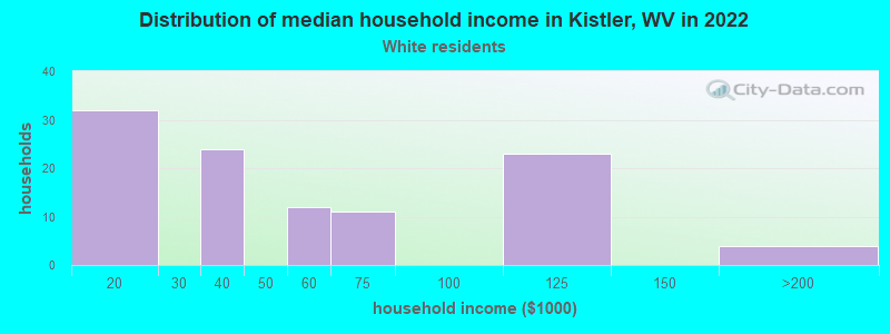 Distribution of median household income in Kistler, WV in 2022