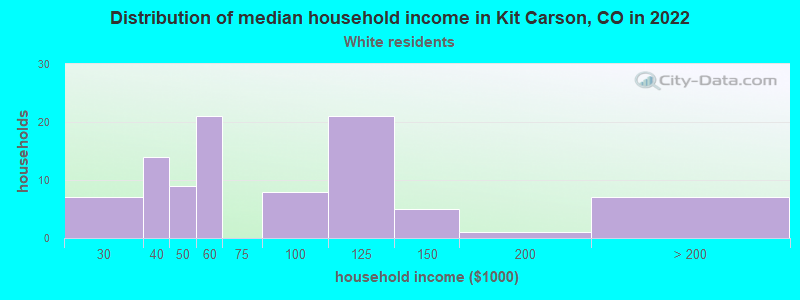 Distribution of median household income in Kit Carson, CO in 2022