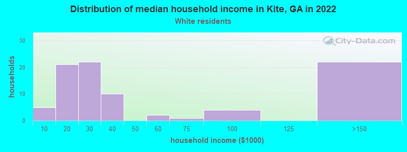 Distribution of median household income in Kite, GA in 2022