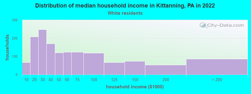 Distribution of median household income in Kittanning, PA in 2022