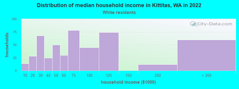 Distribution of median household income in Kittitas, WA in 2022