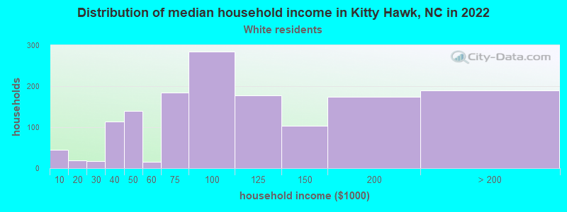 Distribution of median household income in Kitty Hawk, NC in 2022