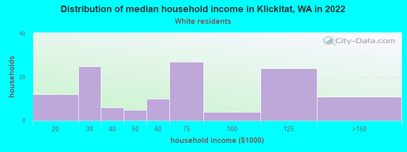 Distribution of median household income in Klickitat, WA in 2022