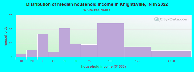 Distribution of median household income in Knightsville, IN in 2022