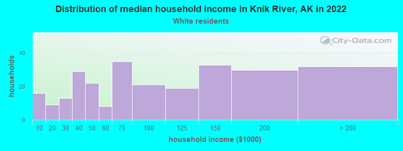 Distribution of median household income in Knik River, AK in 2022