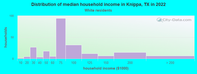 Distribution of median household income in Knippa, TX in 2022