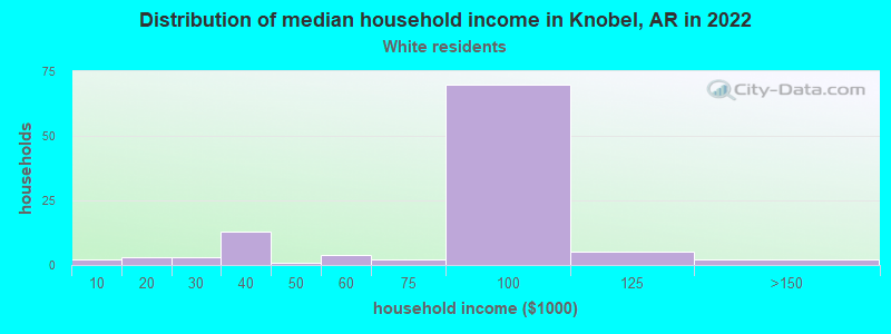 Distribution of median household income in Knobel, AR in 2022