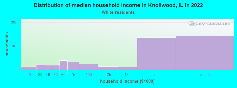 Distribution of median household income in Knollwood, IL in 2022