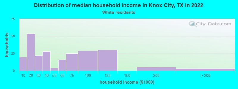 Distribution of median household income in Knox City, TX in 2022