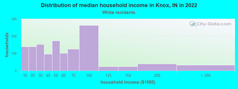 Distribution of median household income in Knox, IN in 2022