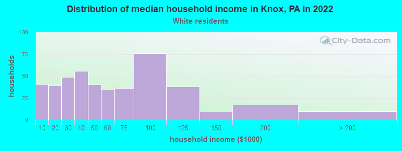 Distribution of median household income in Knox, PA in 2022