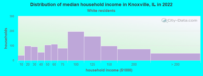 Distribution of median household income in Knoxville, IL in 2022