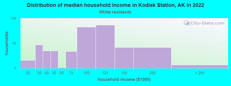 Distribution of median household income in Kodiak Station, AK in 2022