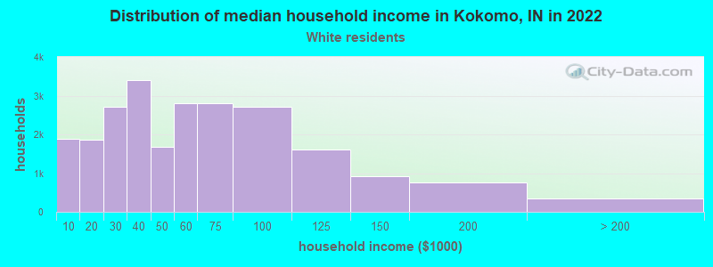 Distribution of median household income in Kokomo, IN in 2022