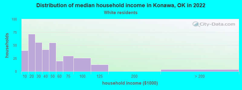 Distribution of median household income in Konawa, OK in 2022