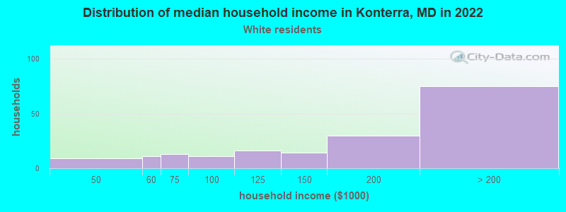 Distribution of median household income in Konterra, MD in 2022