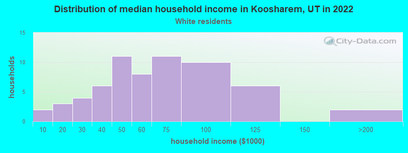 Distribution of median household income in Koosharem, UT in 2022