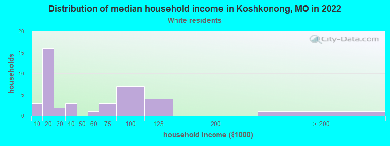 Distribution of median household income in Koshkonong, MO in 2022