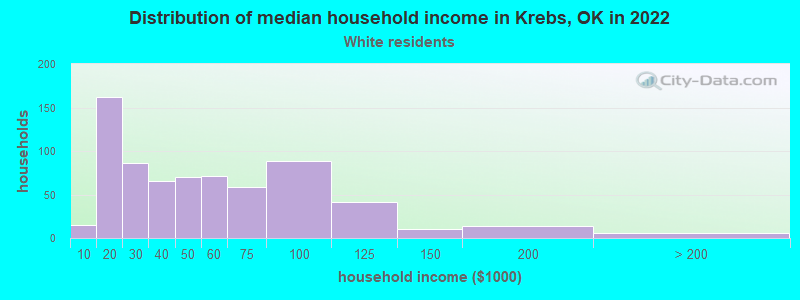 Distribution of median household income in Krebs, OK in 2022