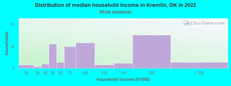 Distribution of median household income in Kremlin, OK in 2022