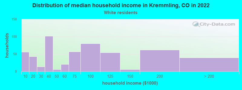 Distribution of median household income in Kremmling, CO in 2022