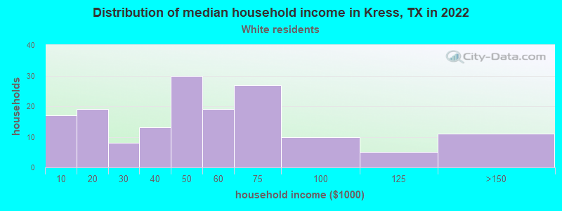 Distribution of median household income in Kress, TX in 2022