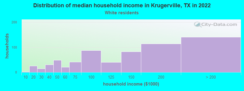 Distribution of median household income in Krugerville, TX in 2022