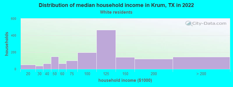 Distribution of median household income in Krum, TX in 2022
